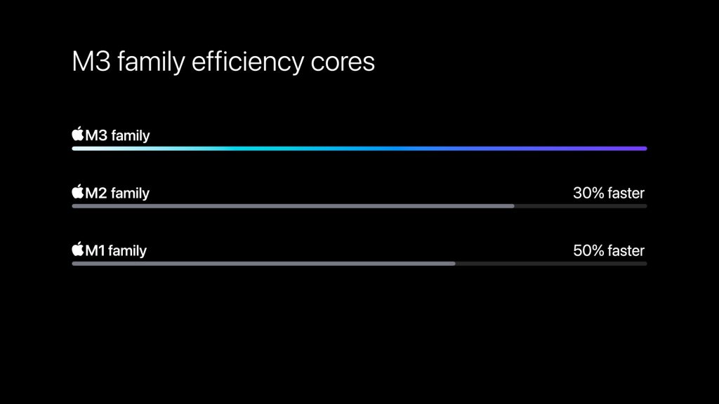 MacBook Pro with M3 Chip vs. Previous Models